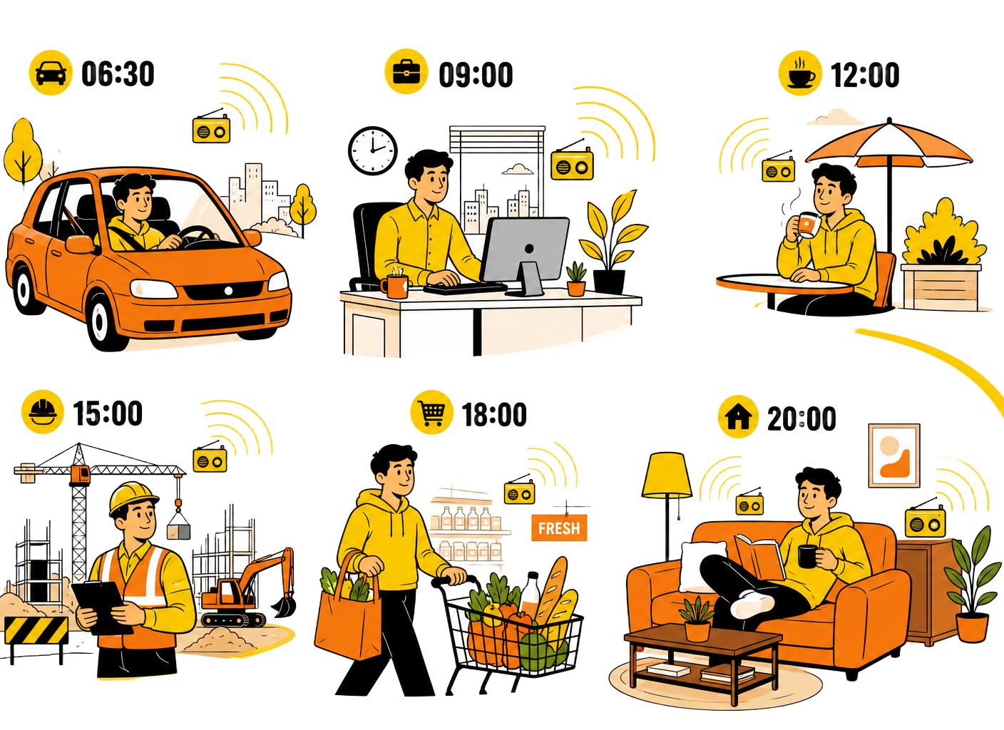 Ein Tagesablauf mit Radio: 06:30 Auto, 09:00 Büro, 12:00 Kaffee, 15:00 Baustelle, 18:00 Einkauf, 20:00 Zuhause
